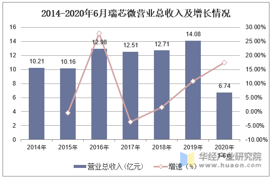 2014-2020年6月瑞芯微营业总收入及增长情况