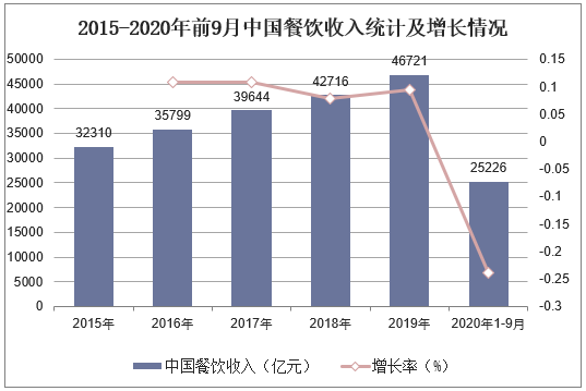 2015-2020年前9月中国餐饮收入统计及增长情况