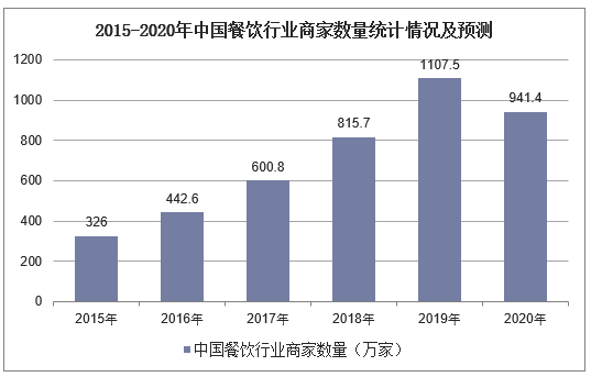 2015-2020年中国餐饮行业商家数量统计情况及预测