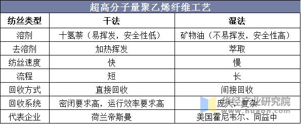 超高分子量聚乙烯纤维工艺