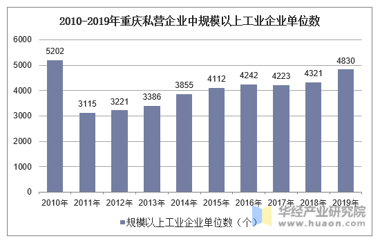 2010-2019年重庆私营企业中规模以上工业企业单位数