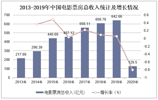 2013-2019年中国电影票房总收入统计及增长情况