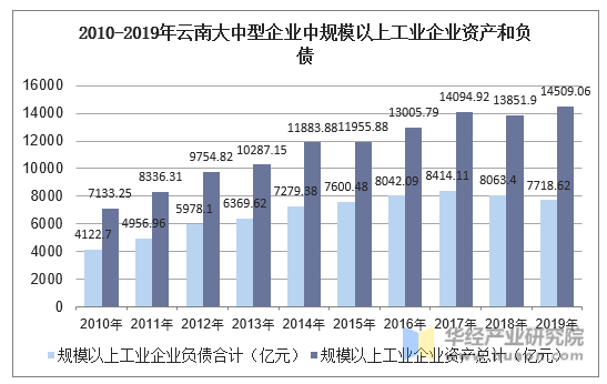 2010-2019年云南大中型企业中规模以上工业企业资产和负债