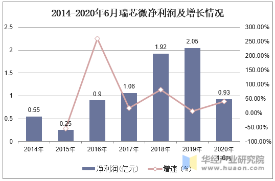 2014-2020年6月瑞芯微净利润及增长情况
