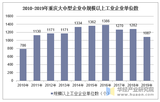2010-2019年重庆大中型企业中规模以上工业企业单位数
