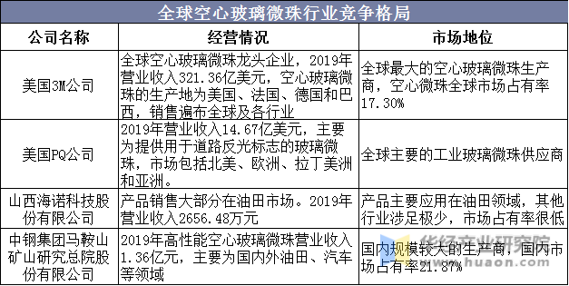 全球空心玻璃微珠行业竞争格局