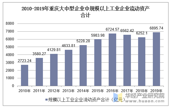 2010-2019年重庆大中型企业中规模以上工业企业流动资产合计