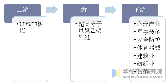 超高分子量聚乙烯纤维行业产业链示意图