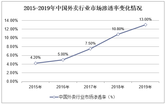 2015-2019年中国外卖行业市场渗透率变化情况