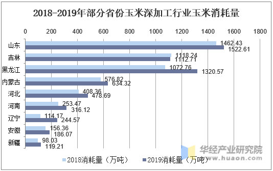 2018-2019年部分省份玉米深加工行业玉米消耗量