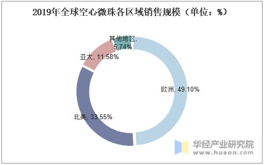 2019年全球空心微珠各区域销售规模（单位：%）