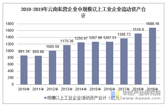 2010-2019年云南私营企业中规模以上工业企业流动资产合计