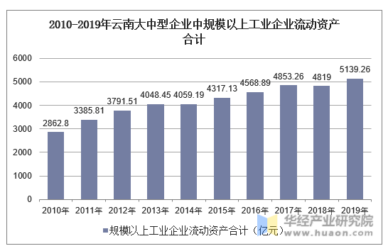 2010-2019年云南大中型企业中规模以上工业企业流动资产合计