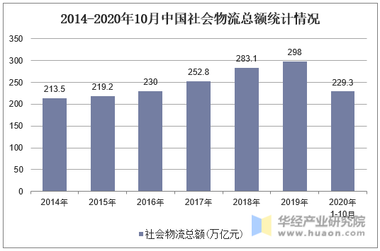 2014-2020年10月中国社会物流总额统计情况