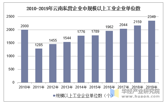 2010-2019年云南私营企业中规模以上工业企业单位数
