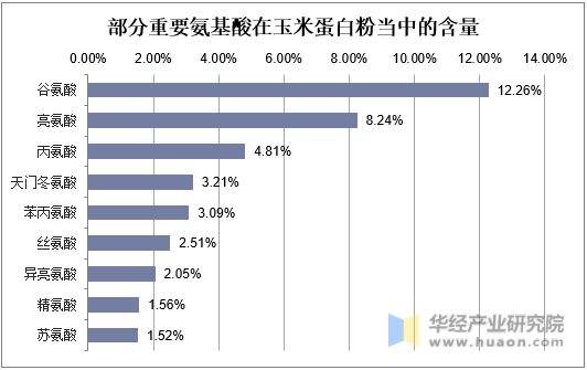 部分重要氨基酸在玉米蛋白粉当中的含量