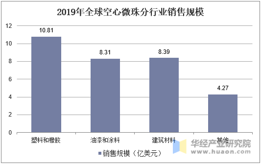 2019年全球空心微珠分行业销售规模