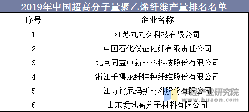 2019年中国超高分子量聚乙烯纤维产量排名名单