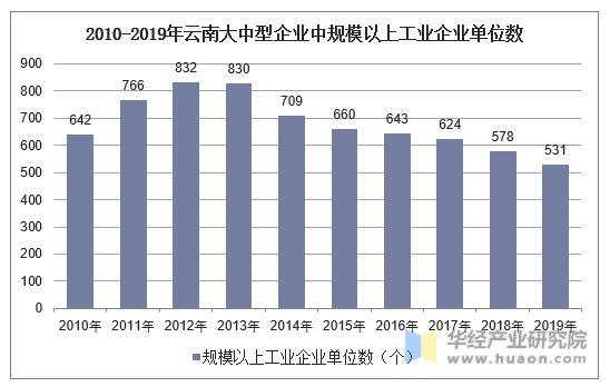 2010-2019年云南大中型企业中规模以上工业企业单位数