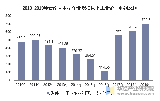 2010-2019年云南大中型企业规模以上工业企业利润总额