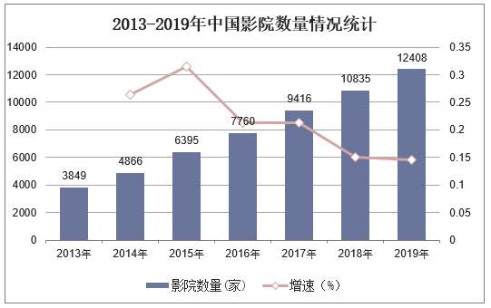 2013-2019年中国影院数量情况统计
