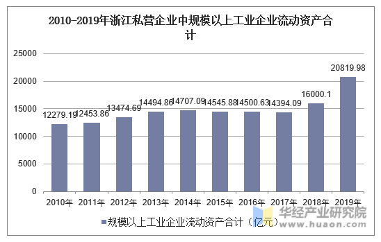2010-2019年浙江私营企业中规模以上工业企业流动资产合计