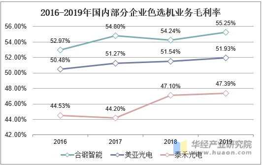 2016-2019年国内部分企业色选机业务毛利率