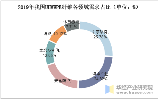 2019年我国UHMWPE纤维各领域需求占比（单位：%）