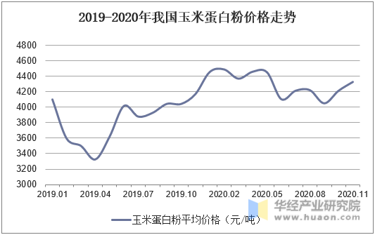 2019-2020年玉米淀粉价格与行业开工率变动情况