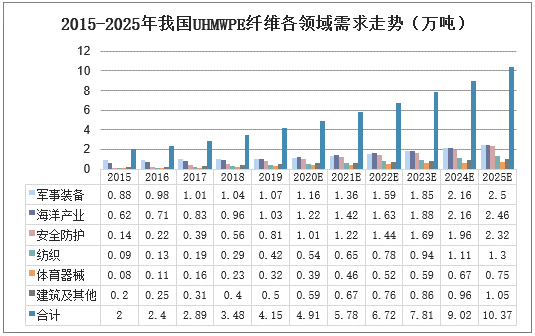 2015-2025年我国UHMWPE纤维各领域需求走势（万吨）