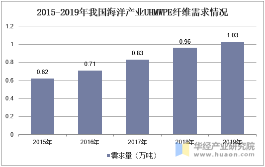 2015-2019年我国海洋产业UHMWPE纤维需求情况