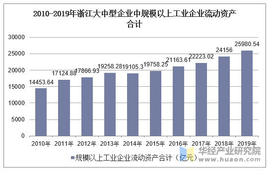 2010-2019年浙江大中型企业中规模以上工业企业流动资产合计