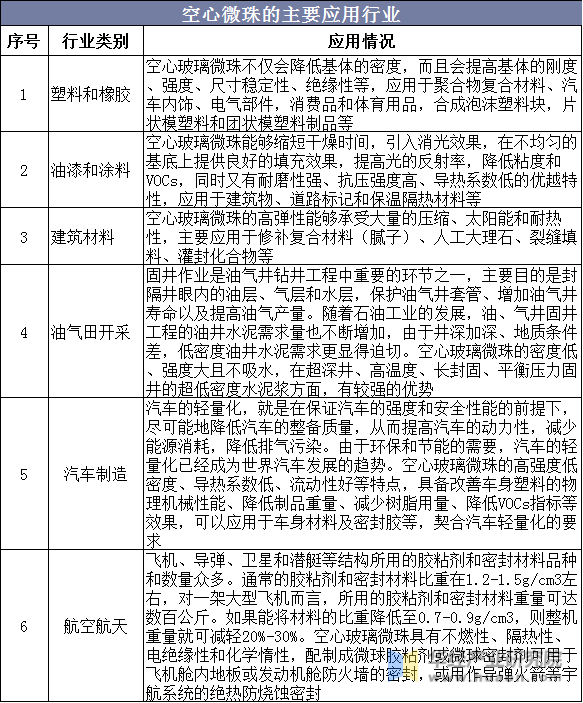 空心微珠的主要应用行业