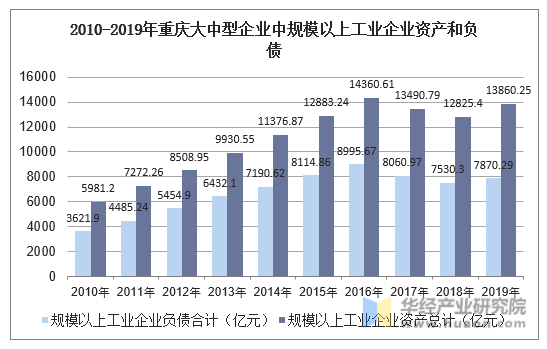 2010-2019年重庆大中型企业中规模以上工业企业资产和负债