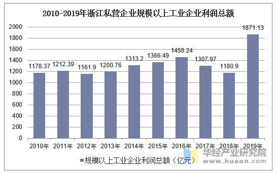 2010-2019年浙江私营企业规模以上工业企业利润总额