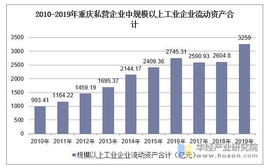 2010-2019年重庆私营企业中规模以上工业企业流动资产合计