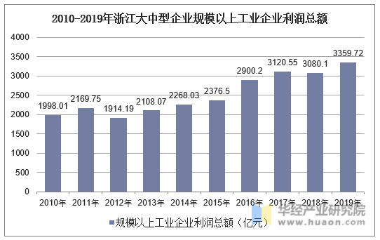 2010-2019年浙江大中型企业规模以上工业企业利润总额