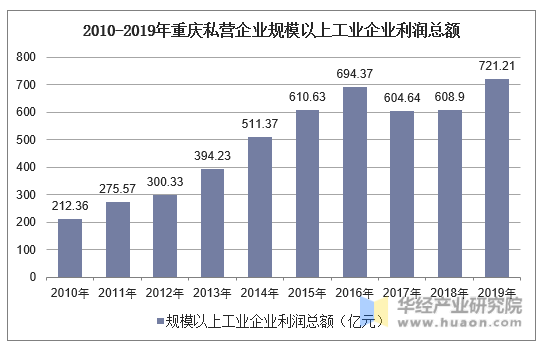 2010-2019年重庆私营企业规模以上工业企业利润总额