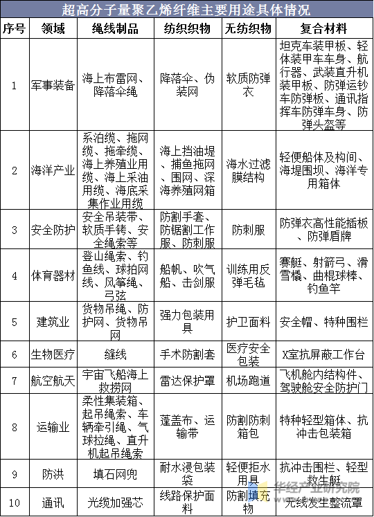 超高分子量聚乙烯纤维主要用途具体情况