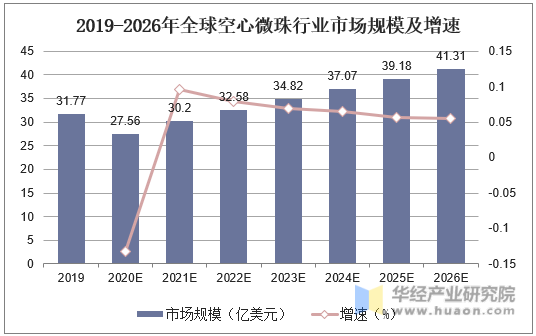 2019-2026年全球空心微珠行业市场规模及增速