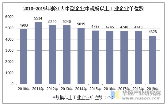 2010-2019年浙江大中型企业中规模以上工业企业单位数