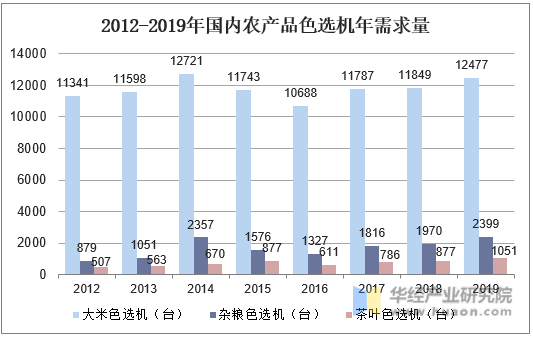 2012-2019年国内农产品色选机年需求量