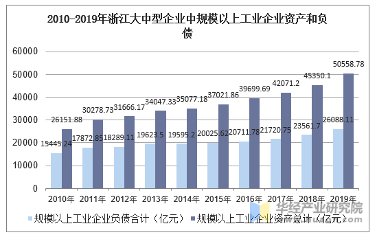 2010-2019年浙江大中型企业中规模以上工业企业资产和负债