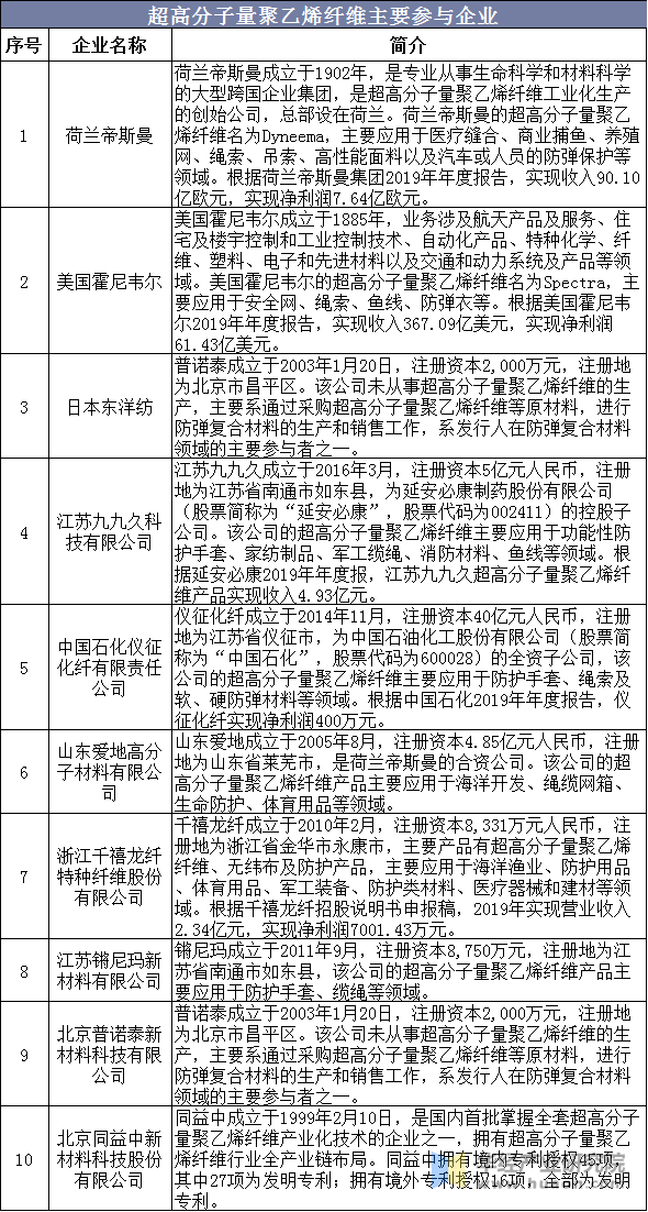 超高分子量聚乙烯纤维主要参与企业