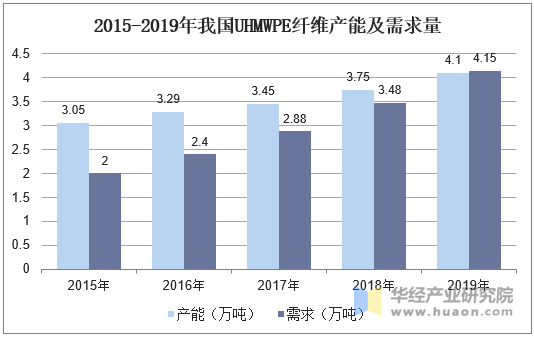 2015-2019年我国UHMWPE纤维产能及需求量