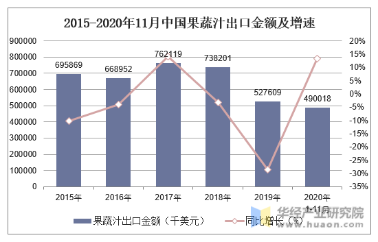 2015-2020年11月中国果蔬汁出口金额及增速