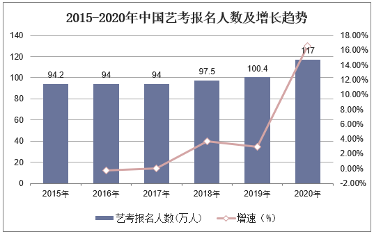 2015-2020年中国艺考报名人数及增长趋势