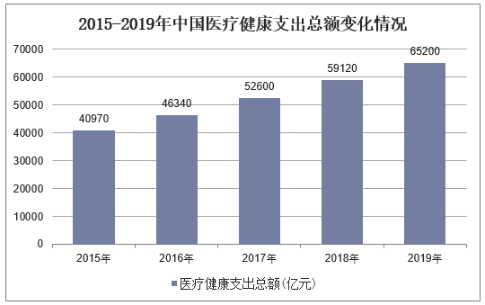 2015-2019年中国医疗健康支出总额变化情况