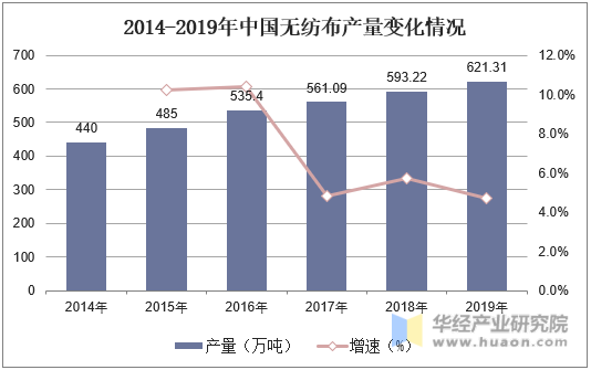 2014-2019年中国无纺布产量变化情况
