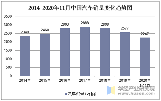 2014-2020年11月中国汽车销量变化趋势图
